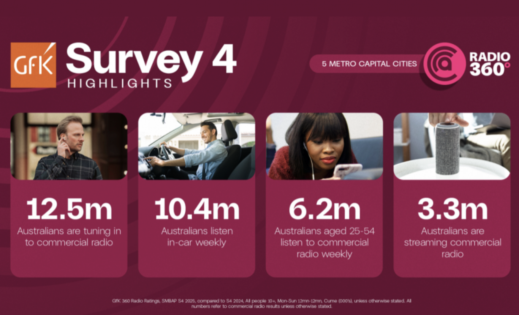 Australie : la radio commerciale renforce son audience hebdomadaire