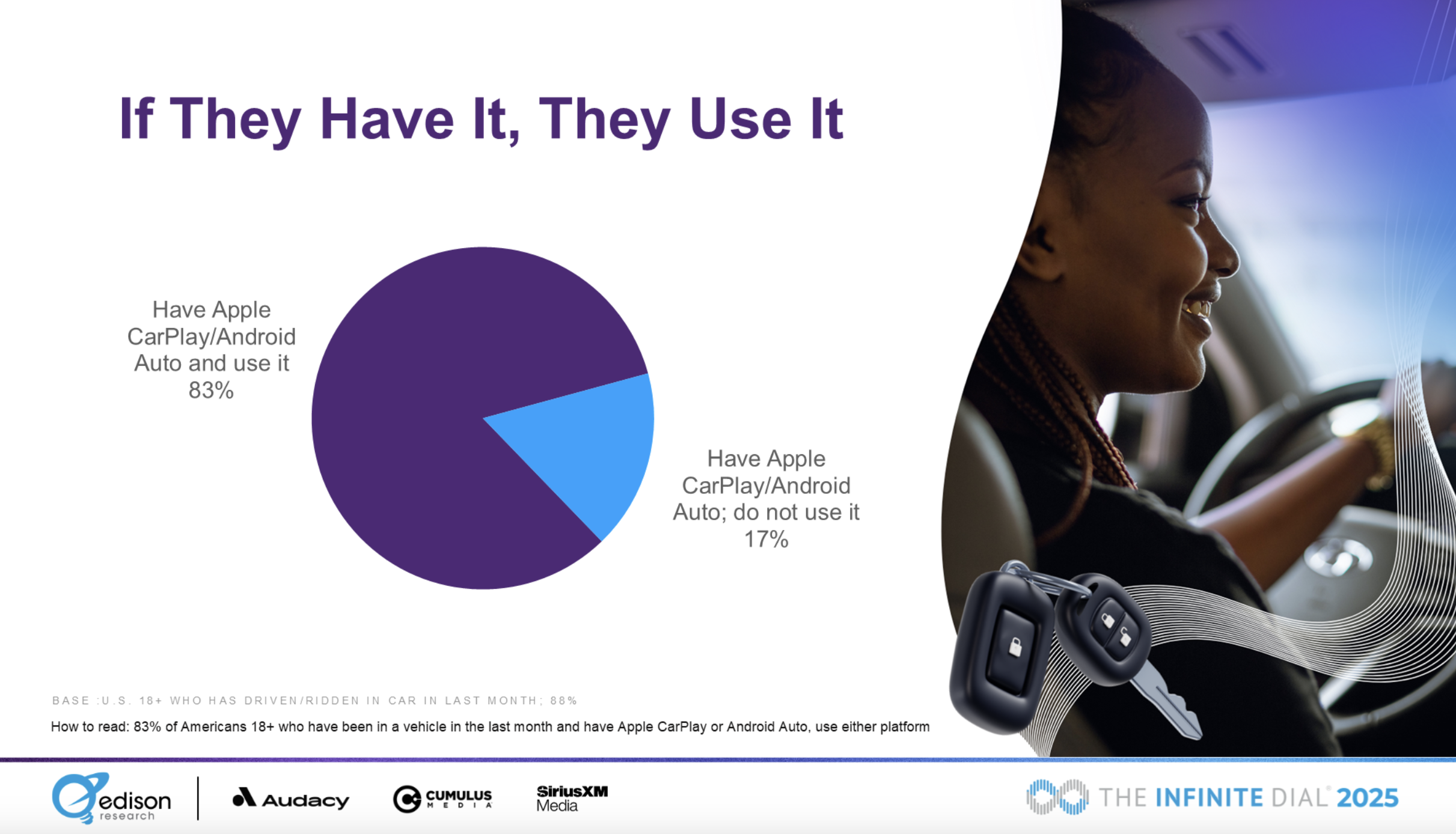 83% des Américains équipés d’Apple CarPlay ou Android Auto l’utilisent pour écouter du contenu audio en voiture. Ce chiffre illustre la forte appropriation des interfaces connectées selon The Infinite Dial 2025 (Edison Research).