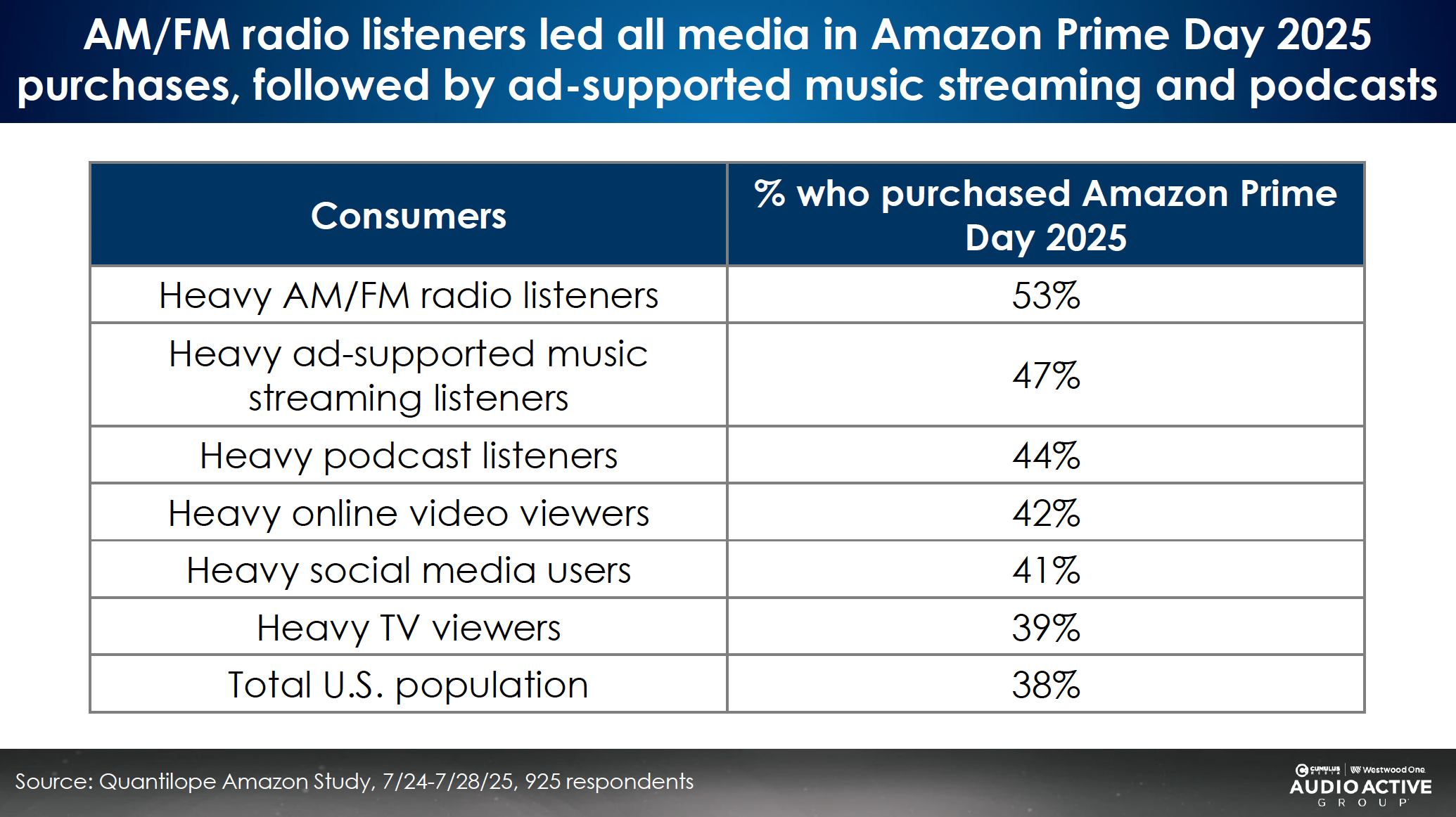 Lors du Prime Day 2025, les auditeurs de la radio AM/FM ont été les plus nombreux à effectuer des achats sur Amazon (53%), devant les utilisateurs du streaming musical gratuit (47%) et les auditeurs de podcasts (44%). La radio ressort comme le média le plus performant en matière d’activation commerciale. Source : Quantilope Amazon Study, 24-28 juillet 2025, 925 répondants – reprise par Westwood One Audio Active Group.