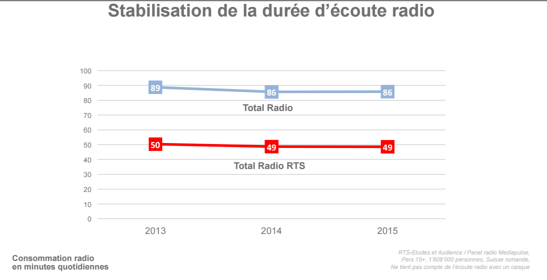 Audiences en Suisse : domination et stabilité pour la RTS 