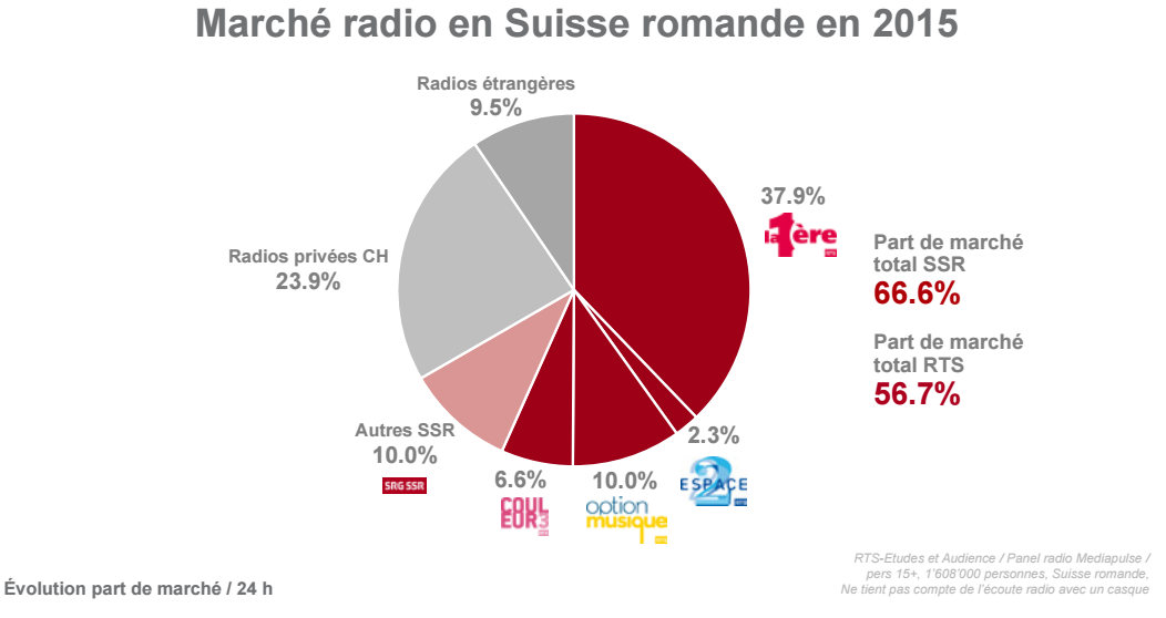 Audiences en Suisse : domination et stabilité pour la RTS 