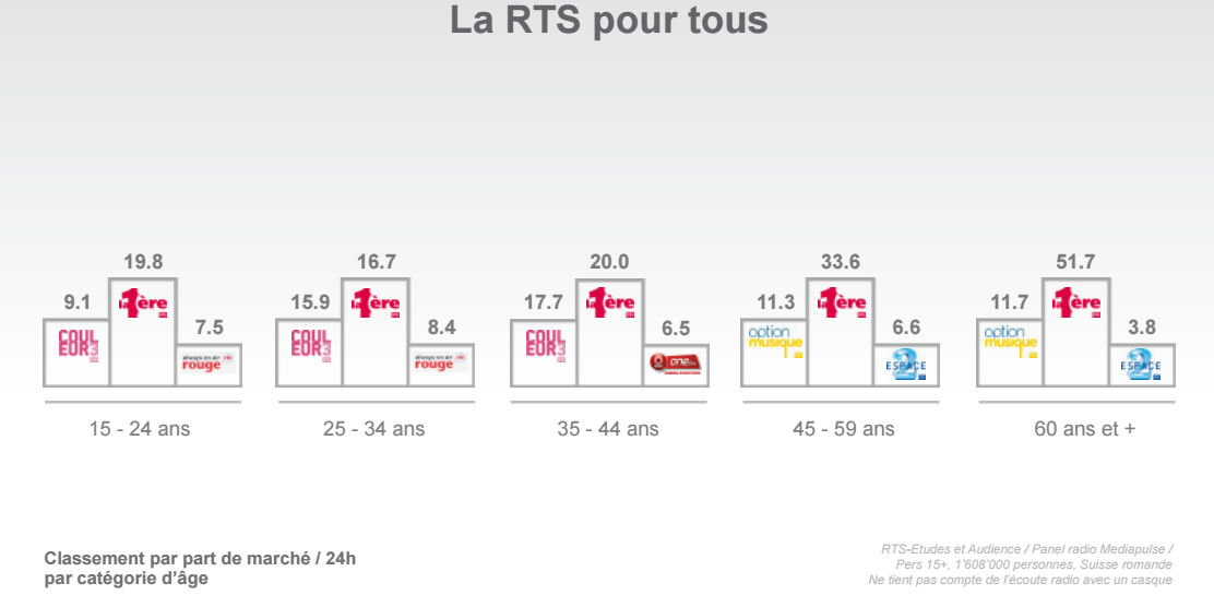 Audiences en Suisse : domination et stabilité pour la RTS 