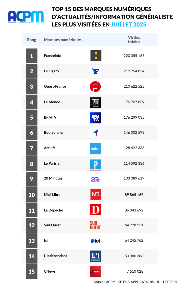 L'ACPM publie la fréquentation des sites et applis en juillet