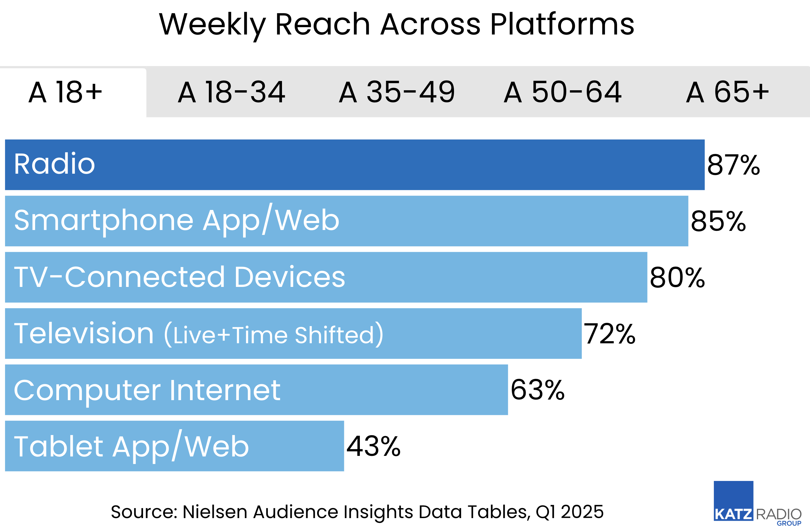La radio atteint chaque semaine 87% des adultes américains, devant toutes les autres plateformes mesurées, y compris les applications smartphone (85%) et la télévision connectée (80%). Source : Nielsen Audience Insights Data Tables, Q1 2025.