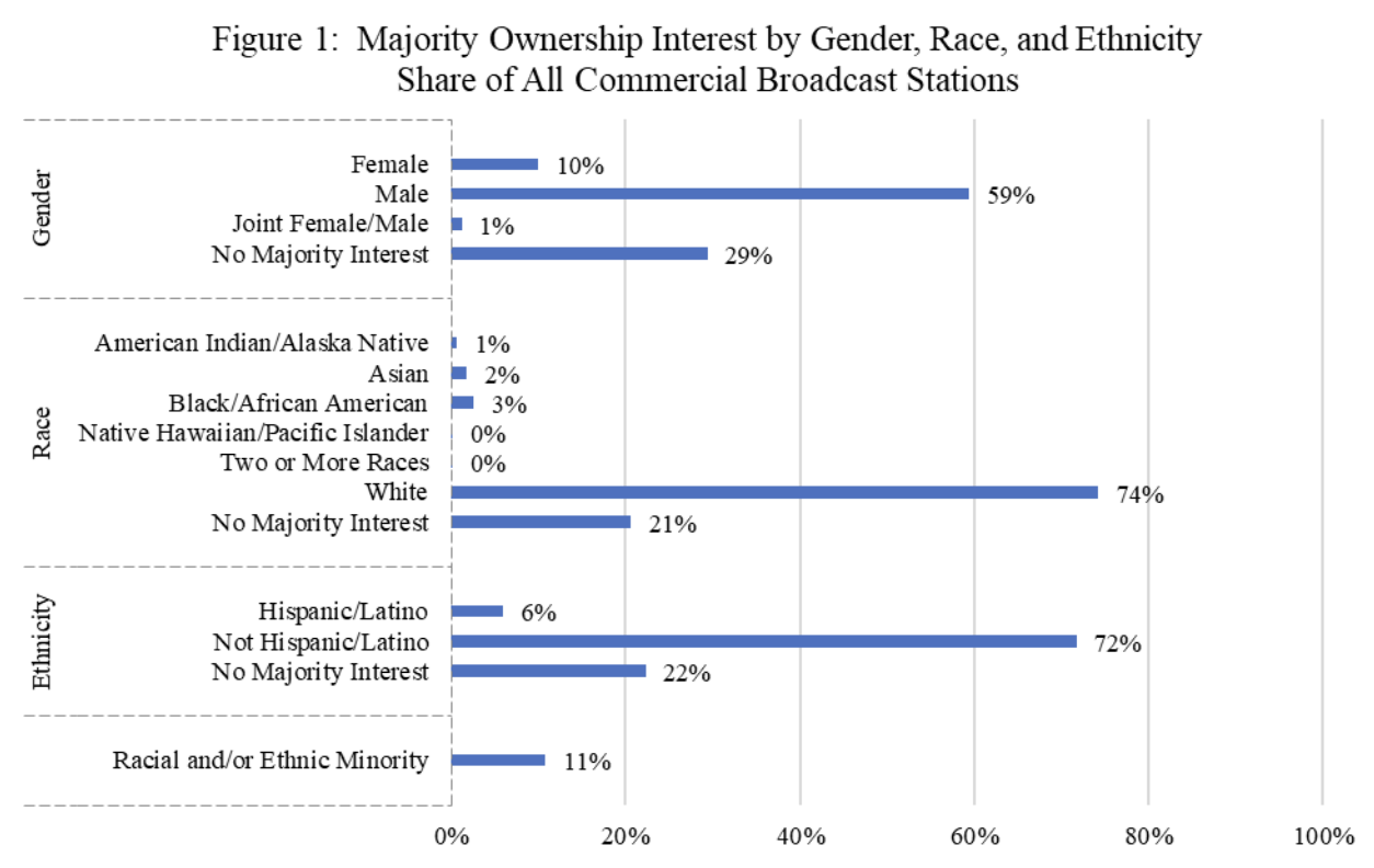 La répartition des propriétaires majoritaires de stations de radio et de télévision commerciales aux États-Unis selon le genre, la race et l’ethnicité. Les données révèlent une prédominance masculine et blanche, avec une présence minoritaire des femmes, des Hispaniques et des autres groupes raciaux. Source : Federal Communications Commission
