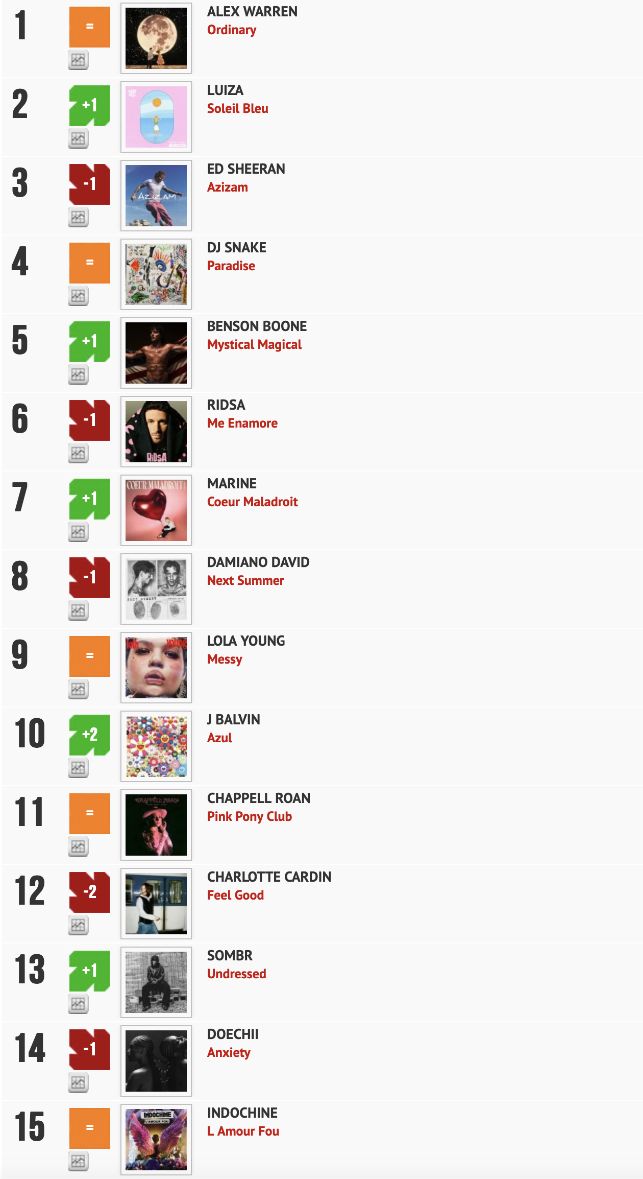 Classement "Le Radio Buzz 40" / La Lettre Pro de la Radio