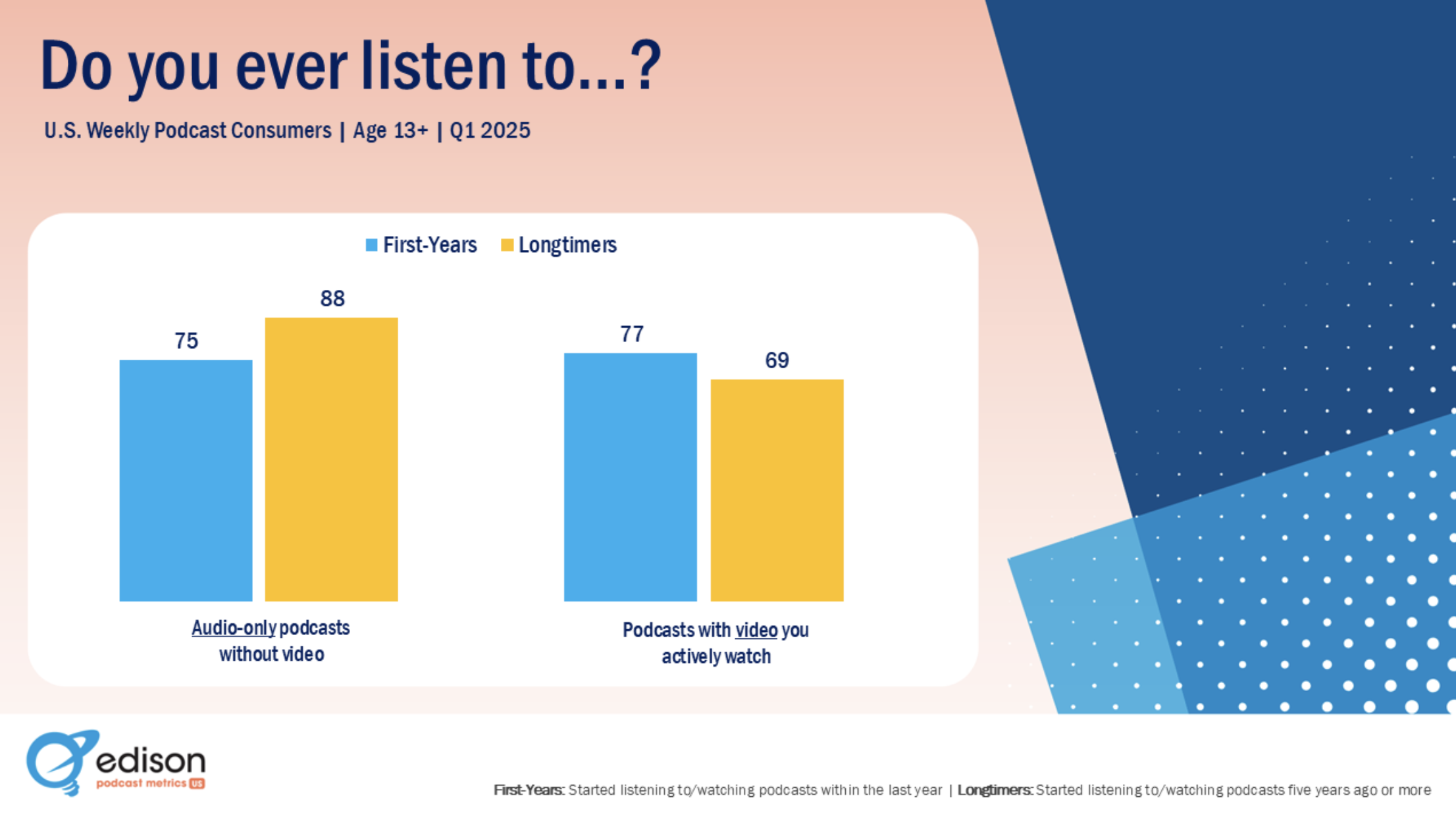 Les nouveaux auditeurs de podcasts ("First-Years") consomment autant l’audio seul (75%) que la vidéo (77%). Les auditeurs de longue date ("Longtimers"), eux, privilégient encore l’audio-only à 88%, mais 69% regardent aussi la vidéo...
