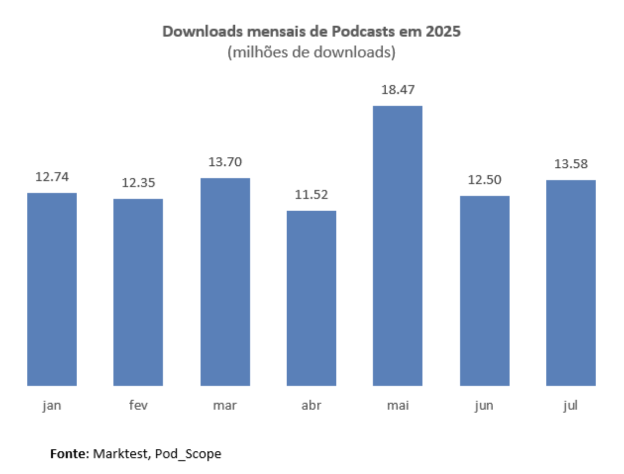 En juillet 2025, les podcasts au Portugal ont enregistré 13.6 millions de téléchargements, soit le troisième mois le plus élevé de l’année. Avec un pic à 18.4 millions en mai, la dynamique confirme la progression régulière du format.