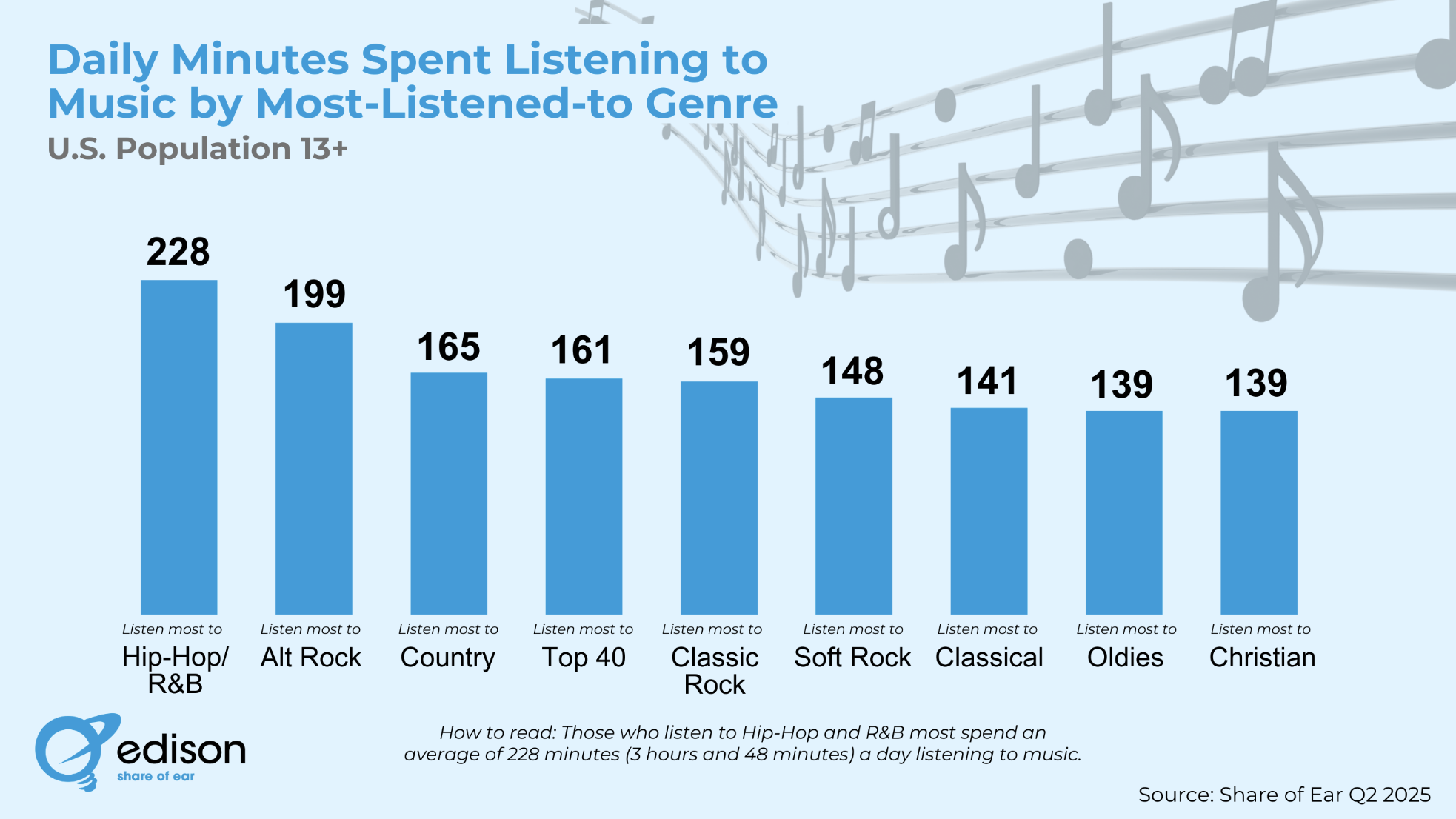 Temps moyen d’écoute musicale quotidienne selon le genre favori déclaré par les auditeurs américains de 13 ans et plus. Les fans de Hip-Hop/R&B passent 3h48 par jour à écouter de la musique, contre 2h19 pour les amateurs d’Alternative Rock et 2h19 pour la moyenne nationale.