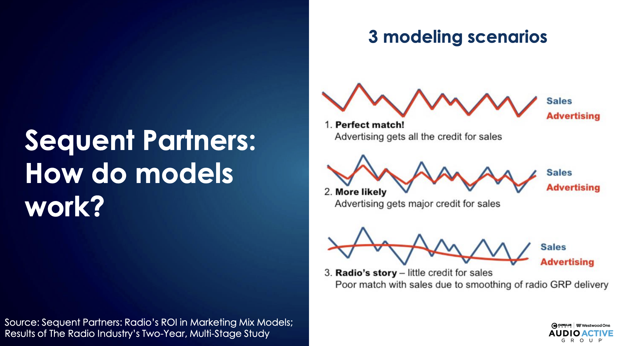 Trois scénarios illustrent la manière dont les modèles attribuent les ventes à la publicité. Dans le cas du "perfect match", la publicité reçoit tout le crédit. Pour la radio, la faible corrélation provient du lissage des GRP hebdomadaires.