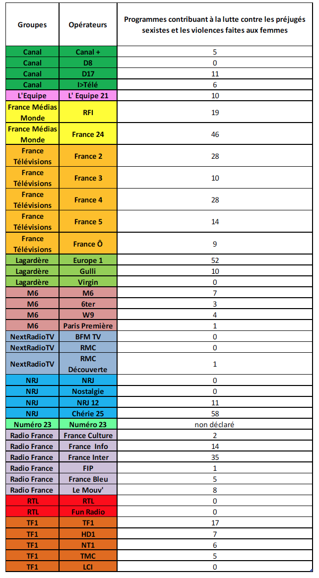La place des femmes à la radio