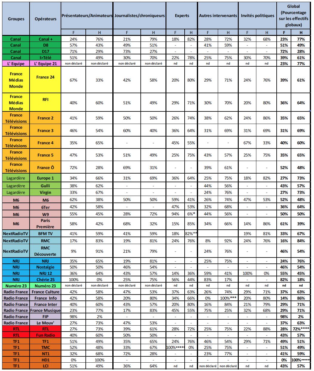 Indicateurs quantitatifs relatifs à la représentation des femmes et des hommes dans les programmes