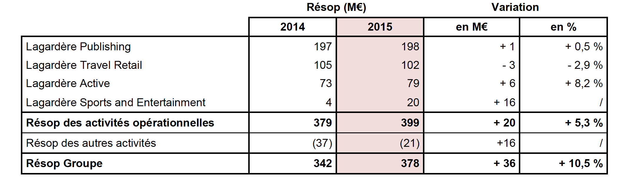 Chiffre d'affaires annuel en hausse pour Lagardère