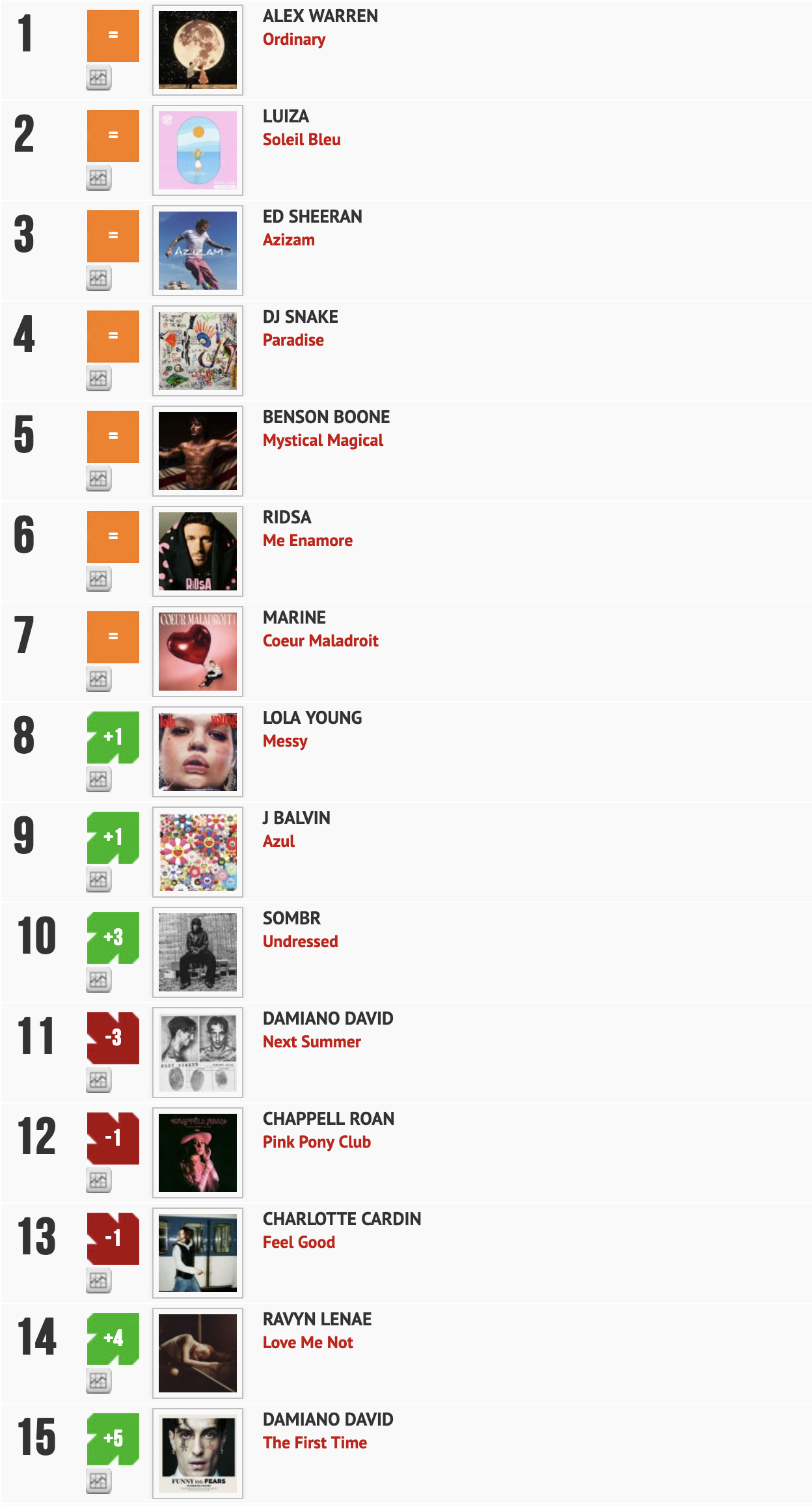 Classement "Le Radio Buzz 40" / La Lettre Pro de la Radio 