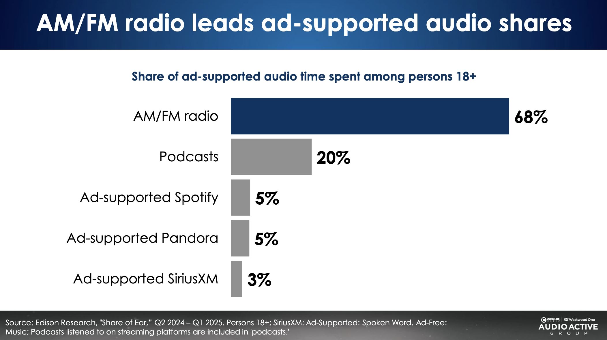 Selon Edison Research ("Share of Ear", Q2 2024 – Q1 2025), l’AM/FM radio concentre 68% du temps d’écoute audio financé par la publicité aux États-Unis, loin devant les podcasts (20%). Spotify et Pandora ne représentent chacun que 5%, tandis que SiriusXM plafonne à 3%.