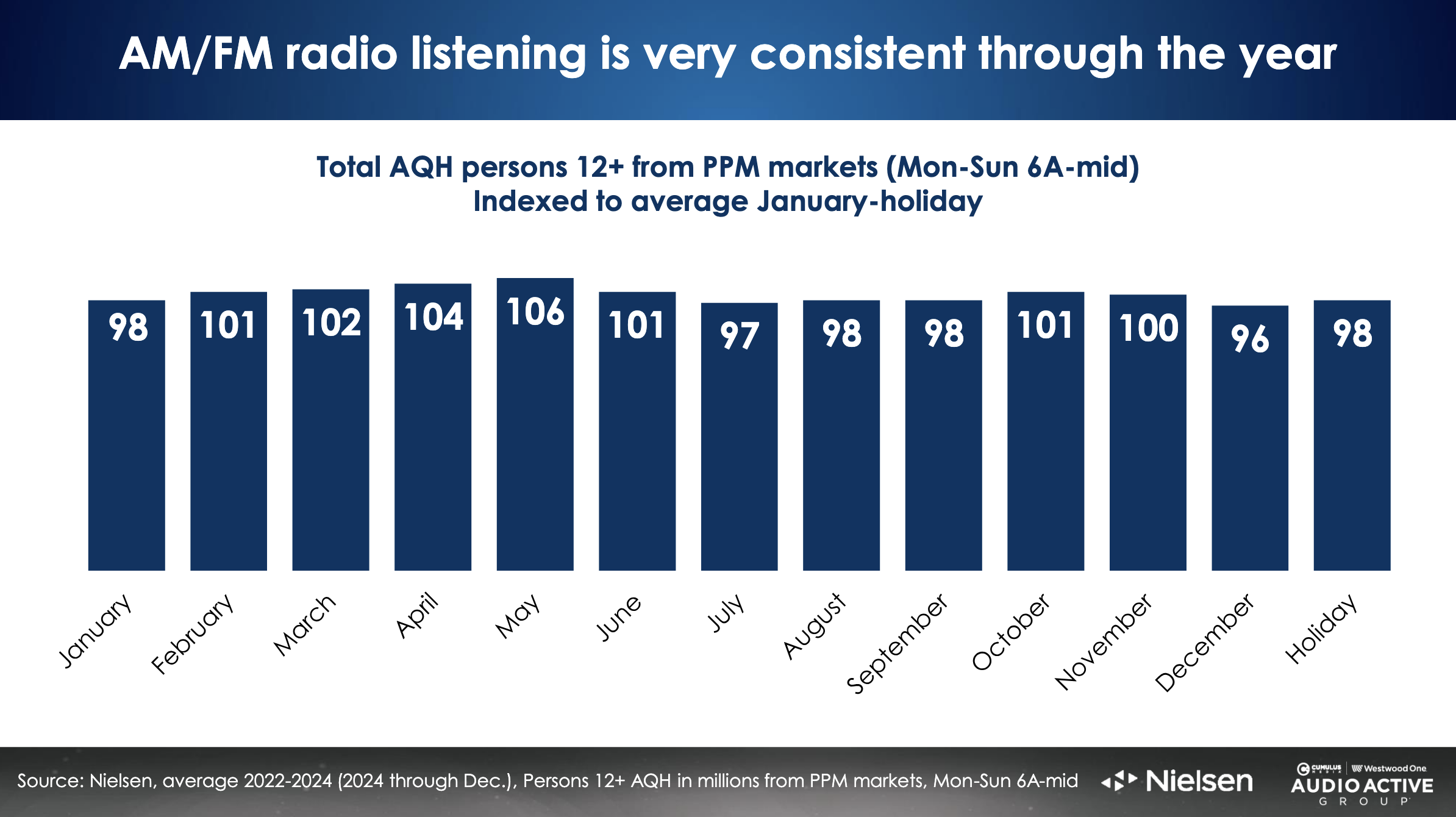 Selon Nielsen (2022-2024), l’écoute de la radio AM/FM reste remarquablement stable tout au long de l’année, avec des indices mensuels proches de 100. Le printemps enregistre de légères hausses, tandis que l’été et décembre se situent légèrement en retrait.