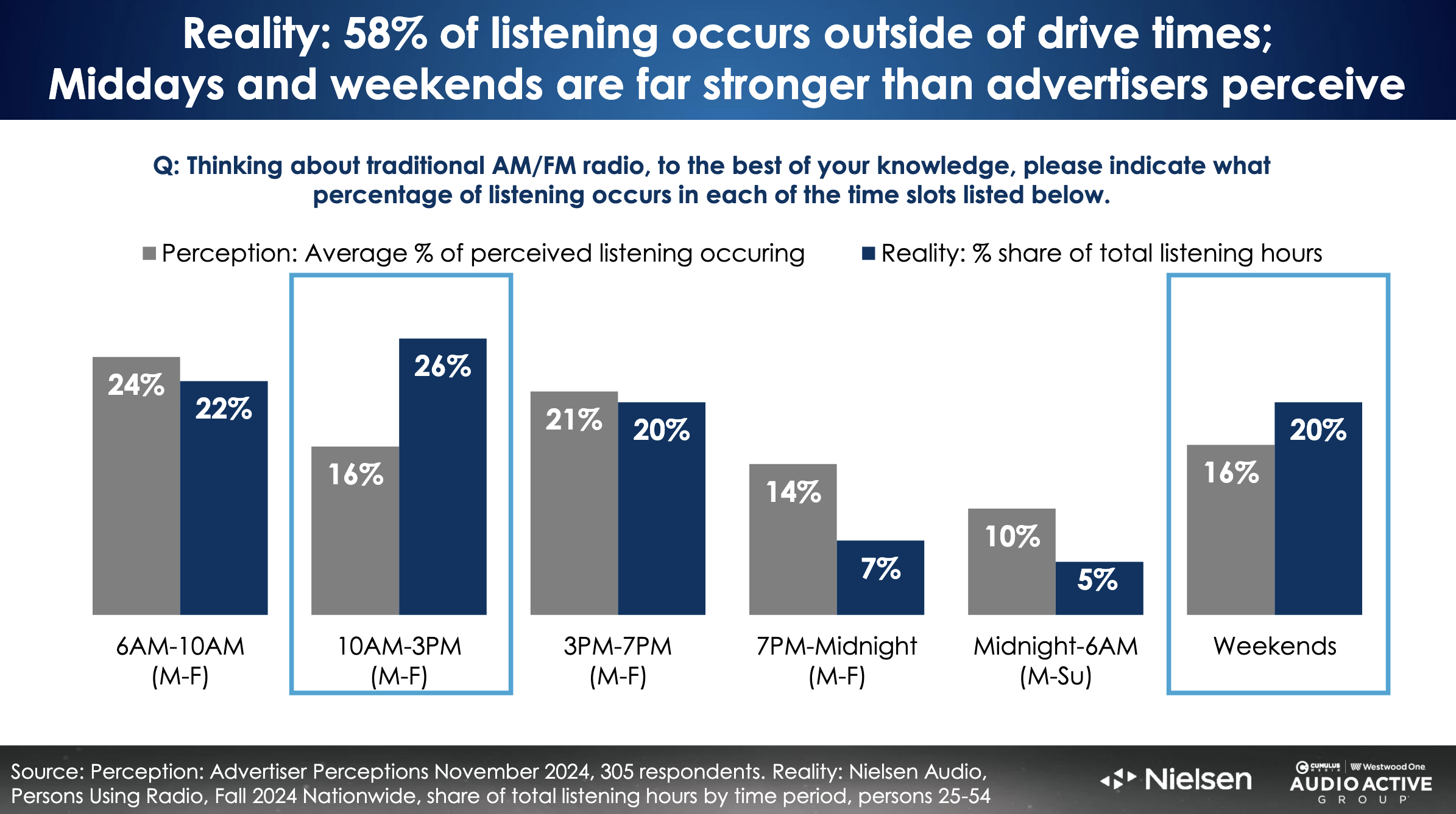 Selon Nielsen (Fall 2024), 58% de l’écoute de la radio AM/FM se fait en dehors des "drive times". Les milieux de journée (26%) et les week-ends (20%) sont bien plus forts que ce qu’imaginaient les annonceurs.