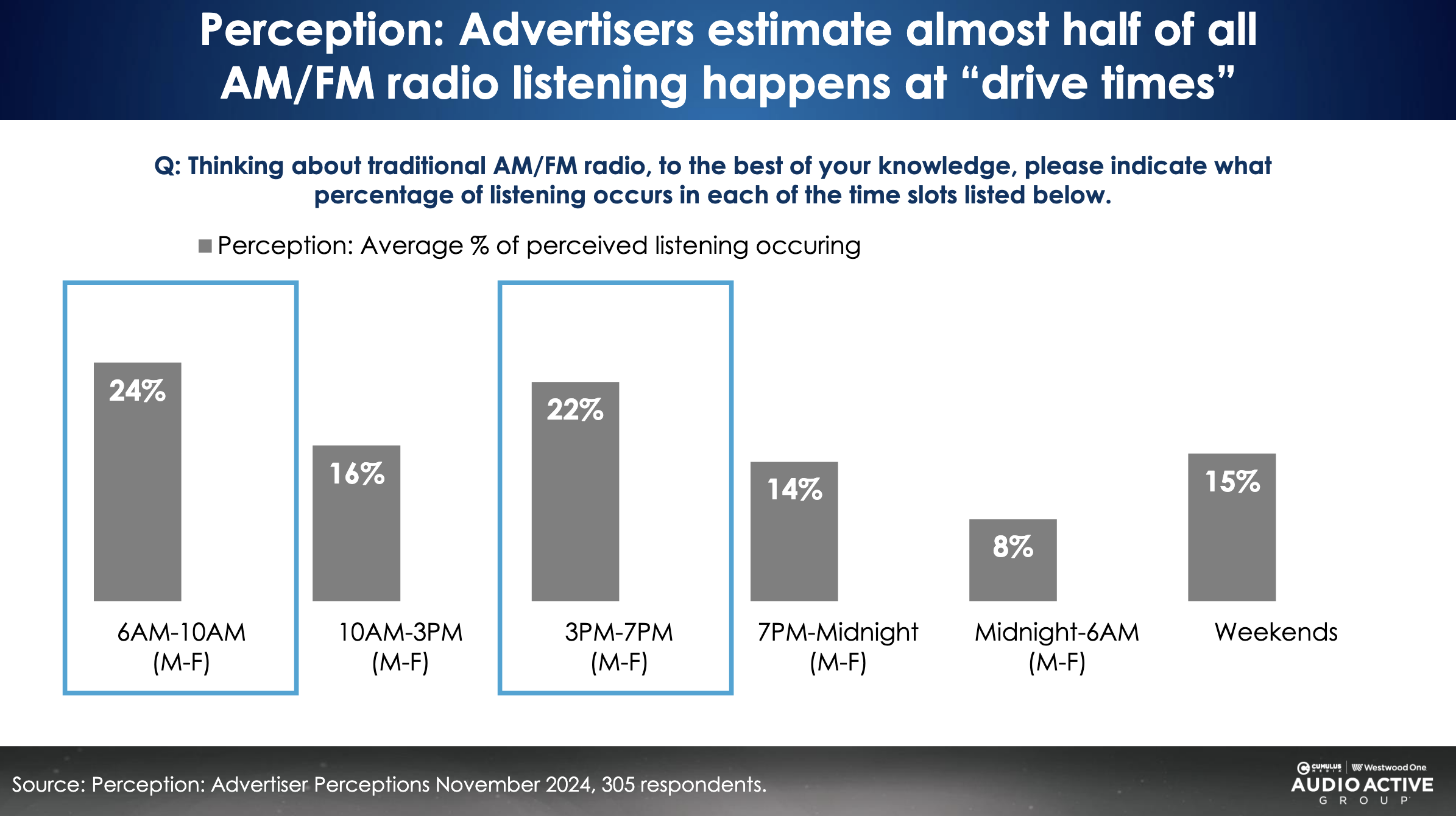 Selon une enquête Perception (novembre 2024), les annonceurs estiment que près de la moitié de l’écoute de la radio AM/FM se concentre sur les "drive times". Ils évaluent ainsi 24% de l’audience le matin et 22% l’après-midi, soit 46% au total, une surestimation par rapport à la réalité.