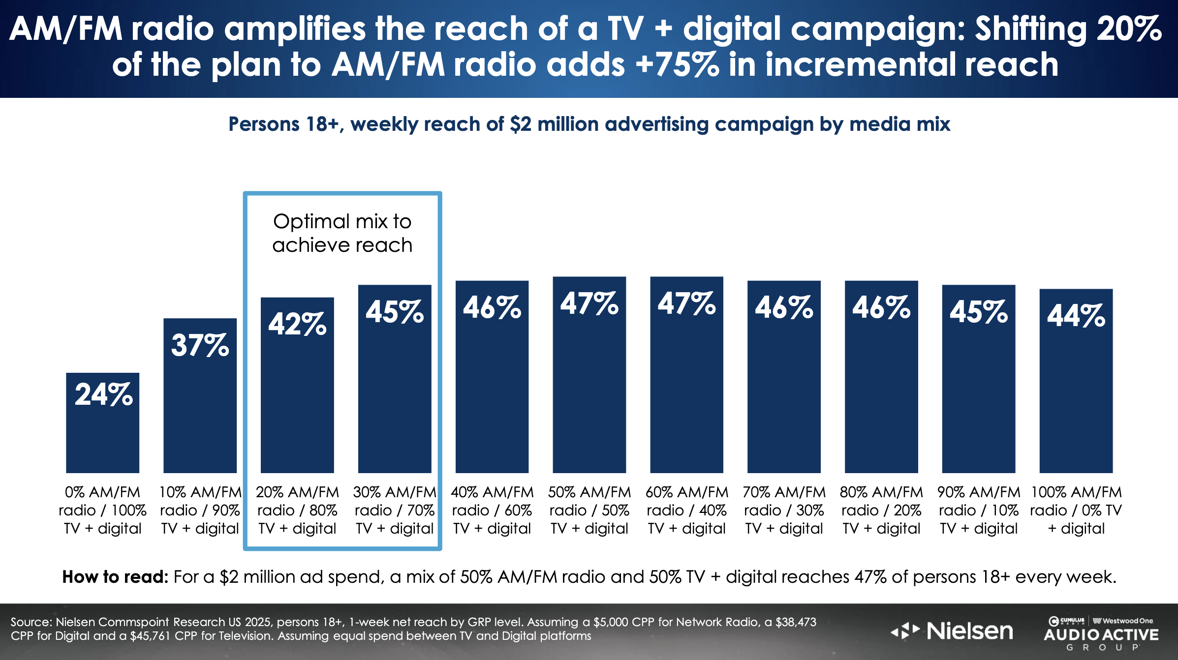 Selon Nielsen Commspoint (2025), réallouer 20 à 30% d’un budget TV + digital vers la radio AM/FM permet de porter la portée hebdomadaire de 24% à 45%. Cette stratégie génère un gain incrémental de + 75% pour le même investissement publicitaire.
