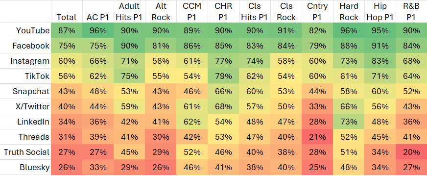 Cette heatmap présente l’usage hebdomadaire des réseaux sociaux par les auditeurs P1 de différents formats musicaux, selon l’étude NuVoodoo Ratings Prospects Study 26. On observe que YouTube (87% au total) et Facebook (75%) dominent, avec des variations marquées selon les genres (ex. Hard Rock 96% YouTube, CCM 86% Facebook).
