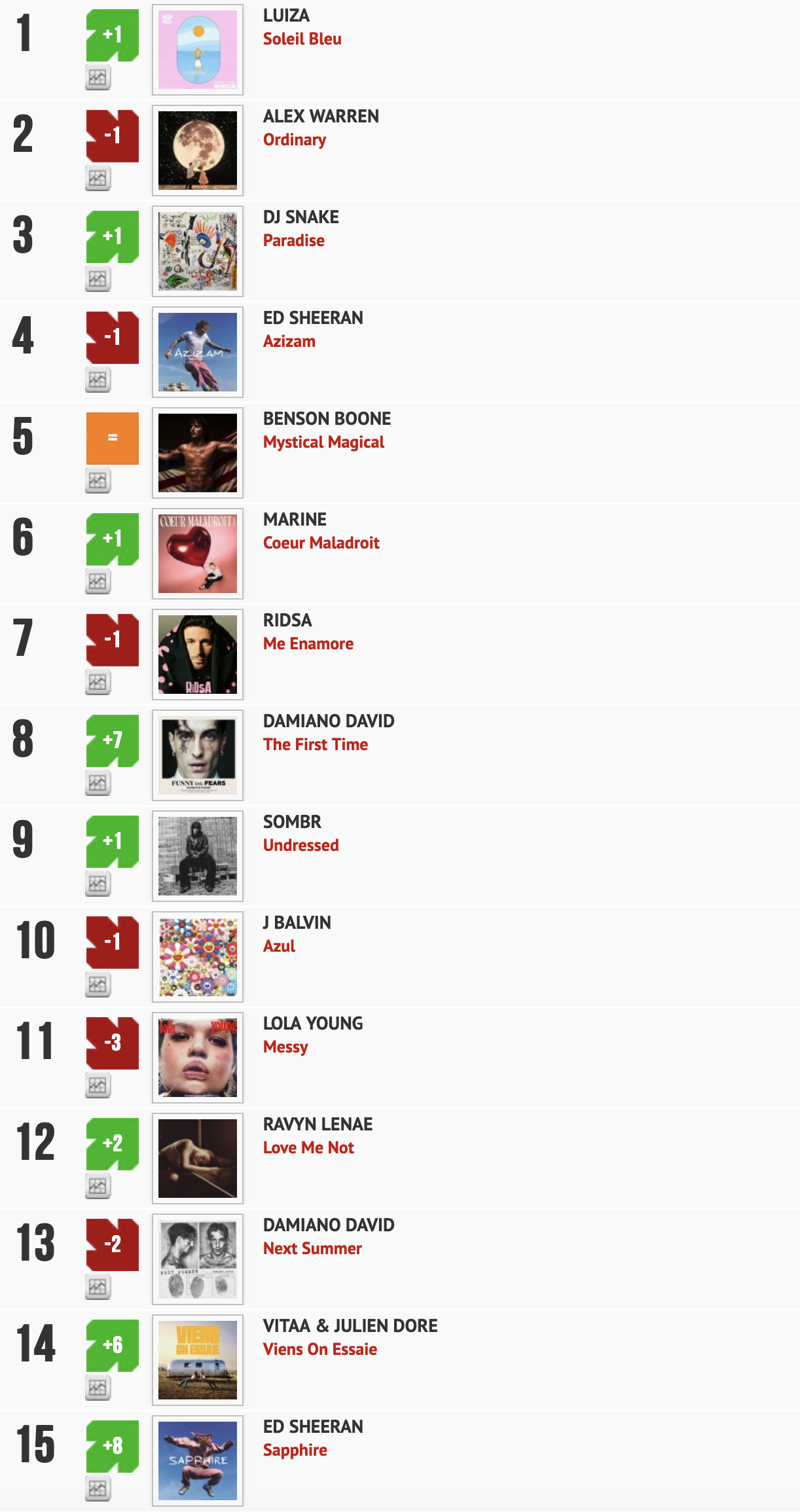 Classement "Le Radio Buzz 40" / La Lettre Pro de la Radio