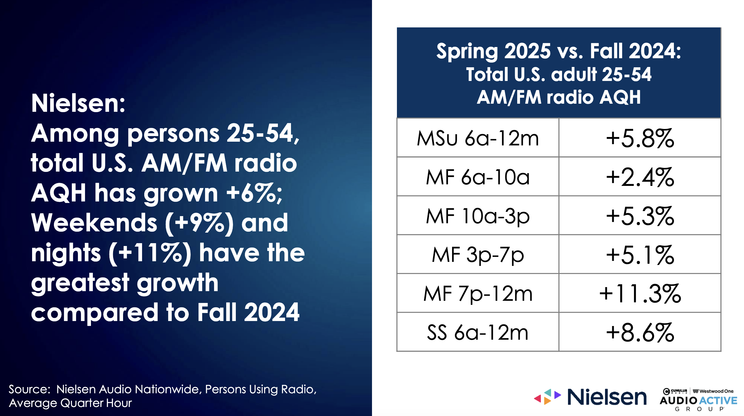 Selon Nielsen, l’audience AM/FM radio des 25-54 ans progresse de 6% au printemps 2025 par rapport à l’automne 2024, avec des hausses marquées le soir (+11%) et le week-end (+9%). Cette croissance confirme le rôle de la radio comme média de masse performant sur tous les créneaux horaires.