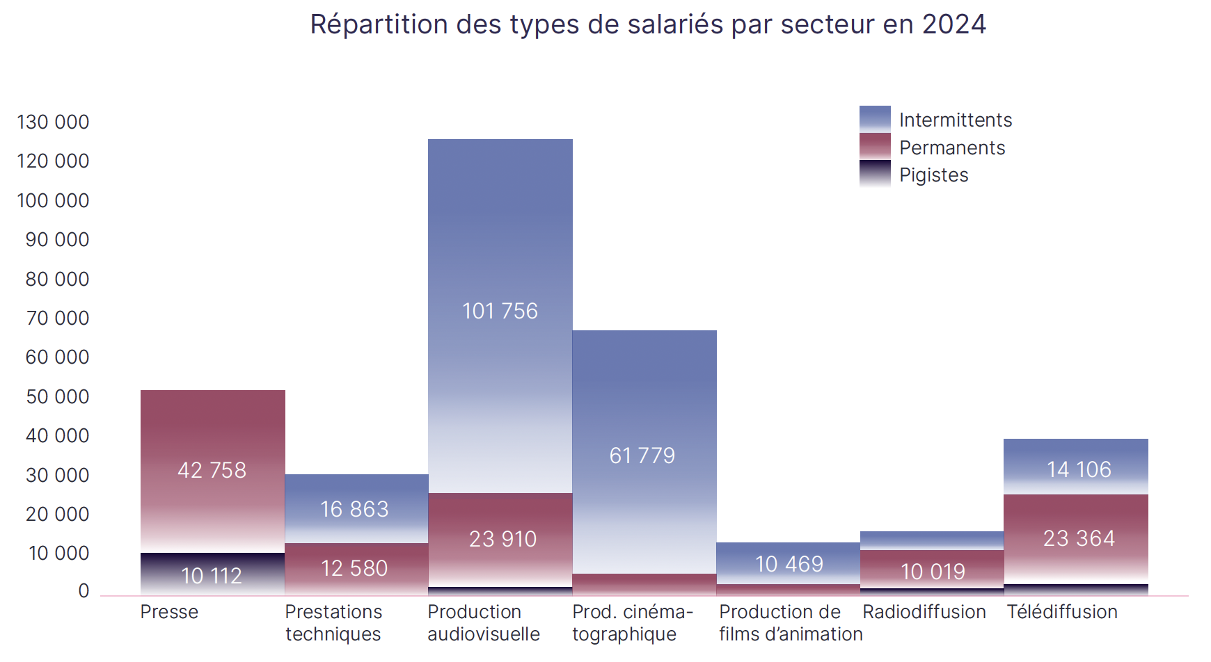 La répartition des salariés permanents, intermittents et pigistes dans les secteurs des médias et de l’audiovisuel en 2024, dont 10 019 permanents dans la radiodiffusion. Source : Observatoire de la branche, étude "La parité dans les médias 2025" (Audiens / CPNEF).