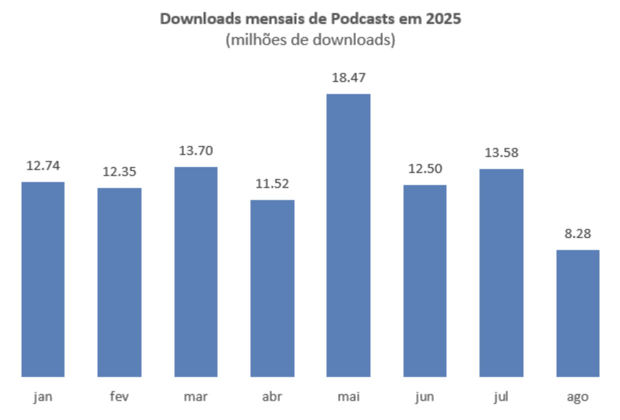 Évolution mensuelle des téléchargements de podcasts au Portugal en 2025, avec un pic à 18.47 millions en mai et une forte baisse estivale à 8.28 millions en août. Cette tendance illustre très certainement l’impact saisonnier sur la consommation audio digitale. Source : Marktest, Pod_Scope (septembre 2025)