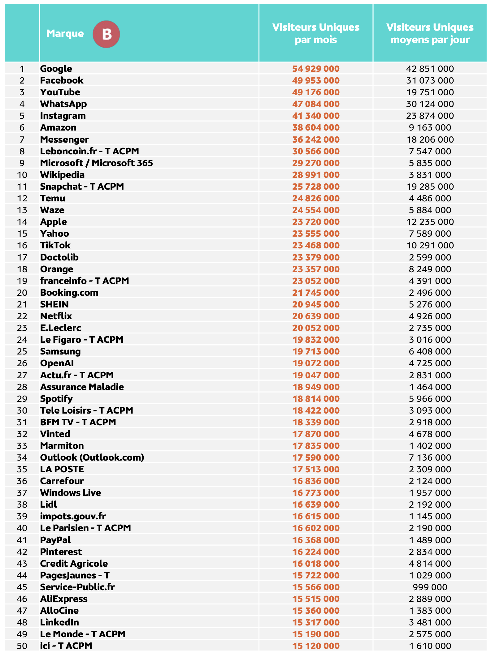 Les portails féminins captent 22.3 millions d’internautes en août 2025
