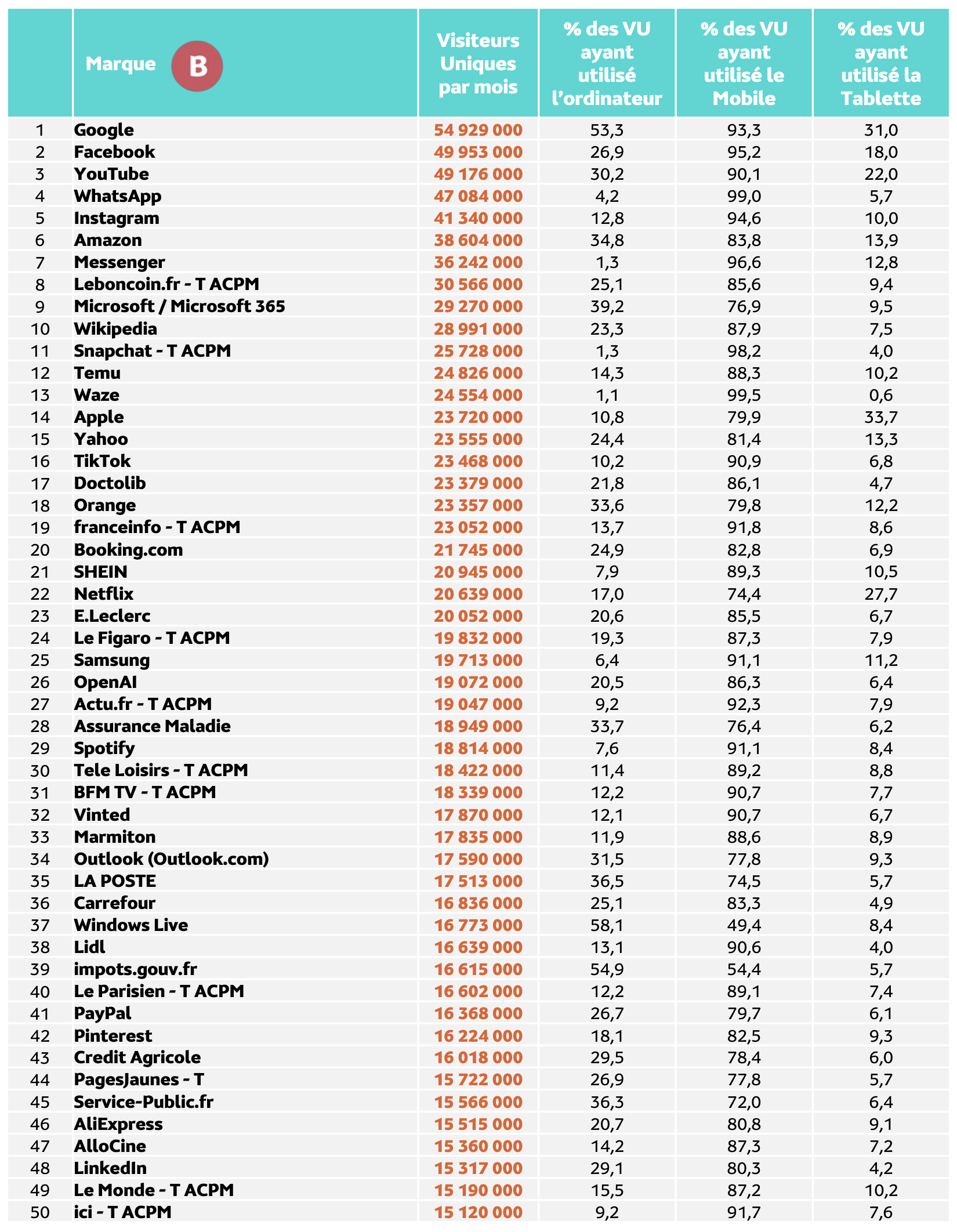 Les portails féminins captent 22.3 millions d’internautes en août 2025
