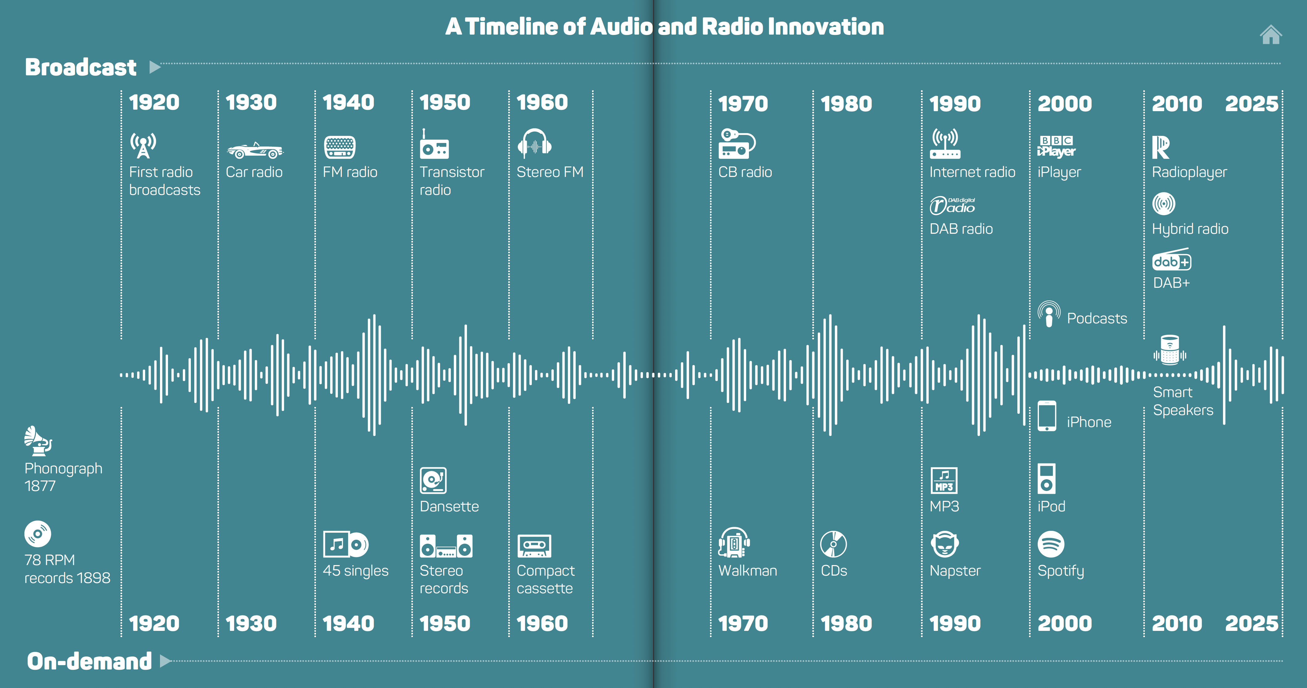 Frise chronologique issue du rapport AudioTime 2025 (RAJAR) retraçant les grandes étapes techniques de la radio et de l’audio. Elle illustre la continuité entre la diffusion broadcast et l’émergence des usages à la demande.