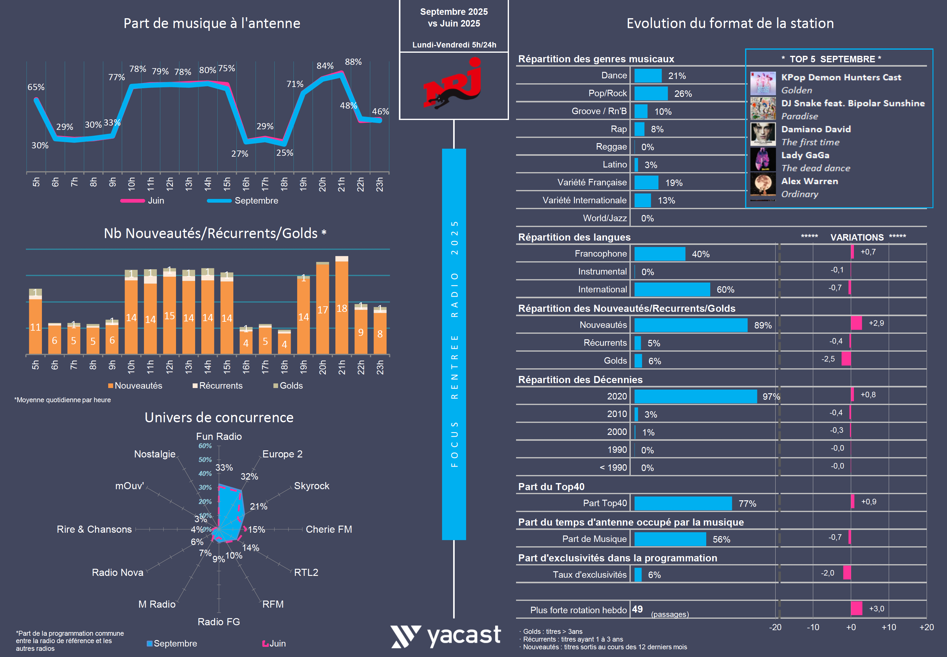 Rentrée 2025 : treize musicales, treize lignes éditoriales
