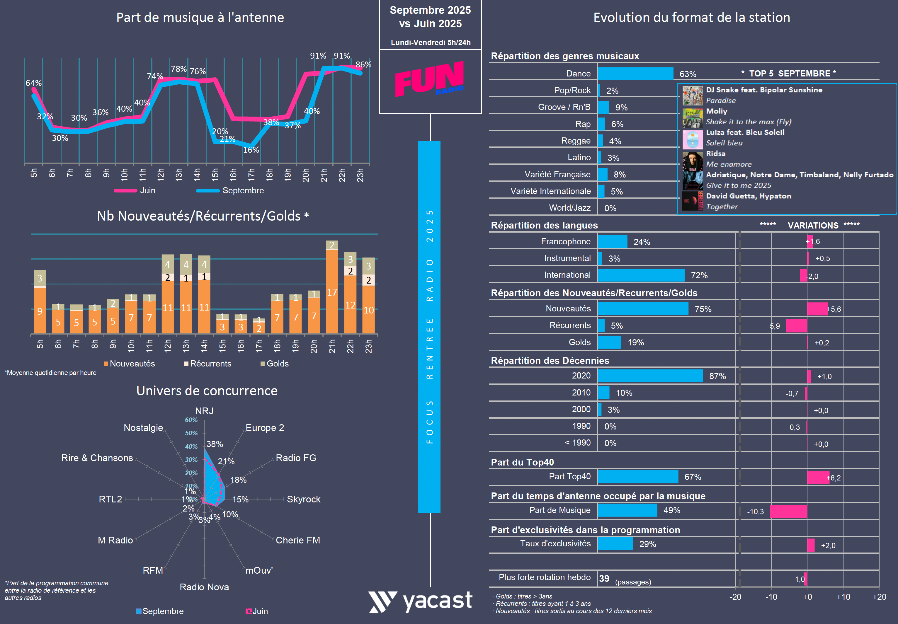 Rentrée 2025 : treize musicales, treize lignes éditoriales
