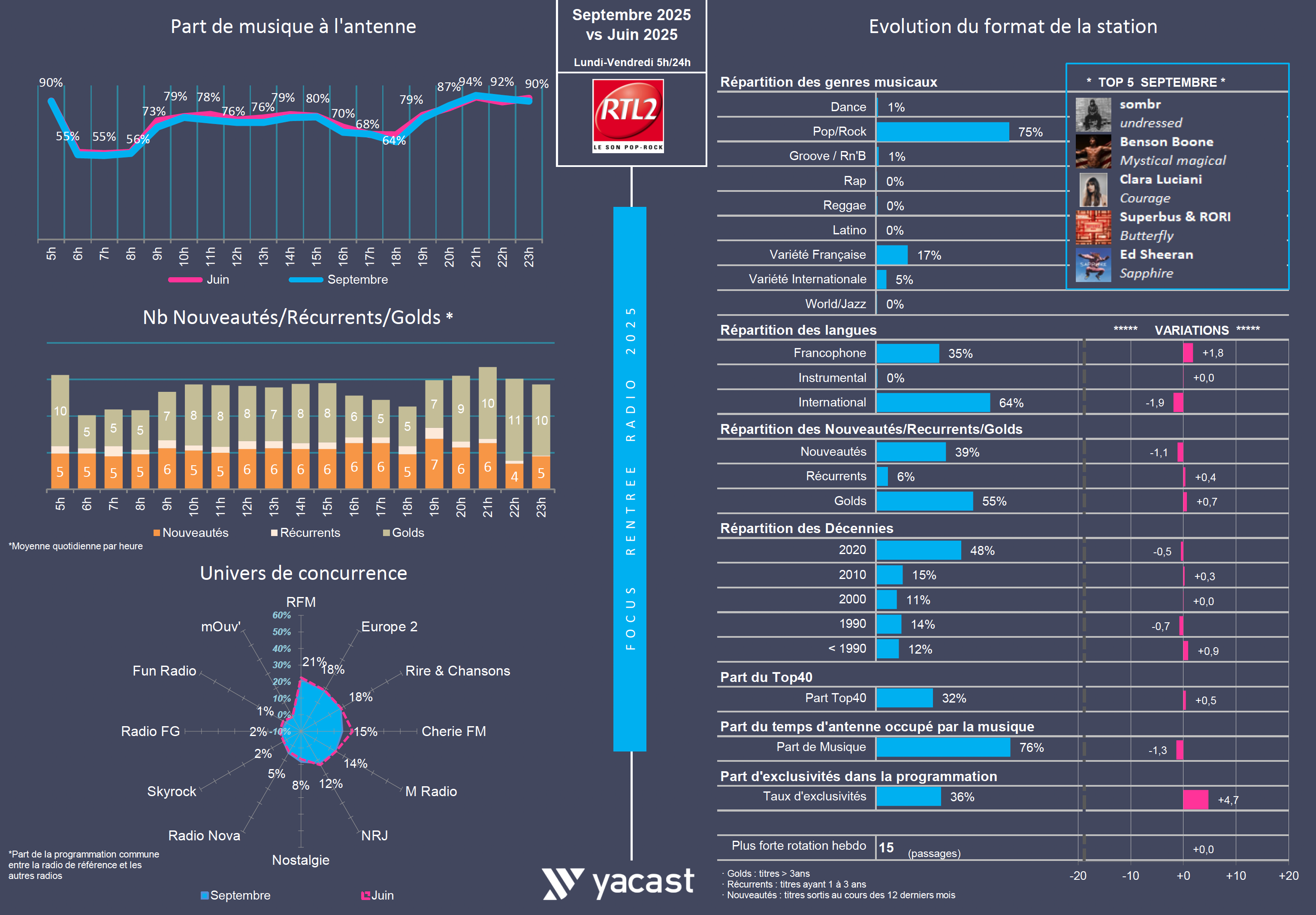 Rentrée 2025 : treize musicales, treize lignes éditoriales