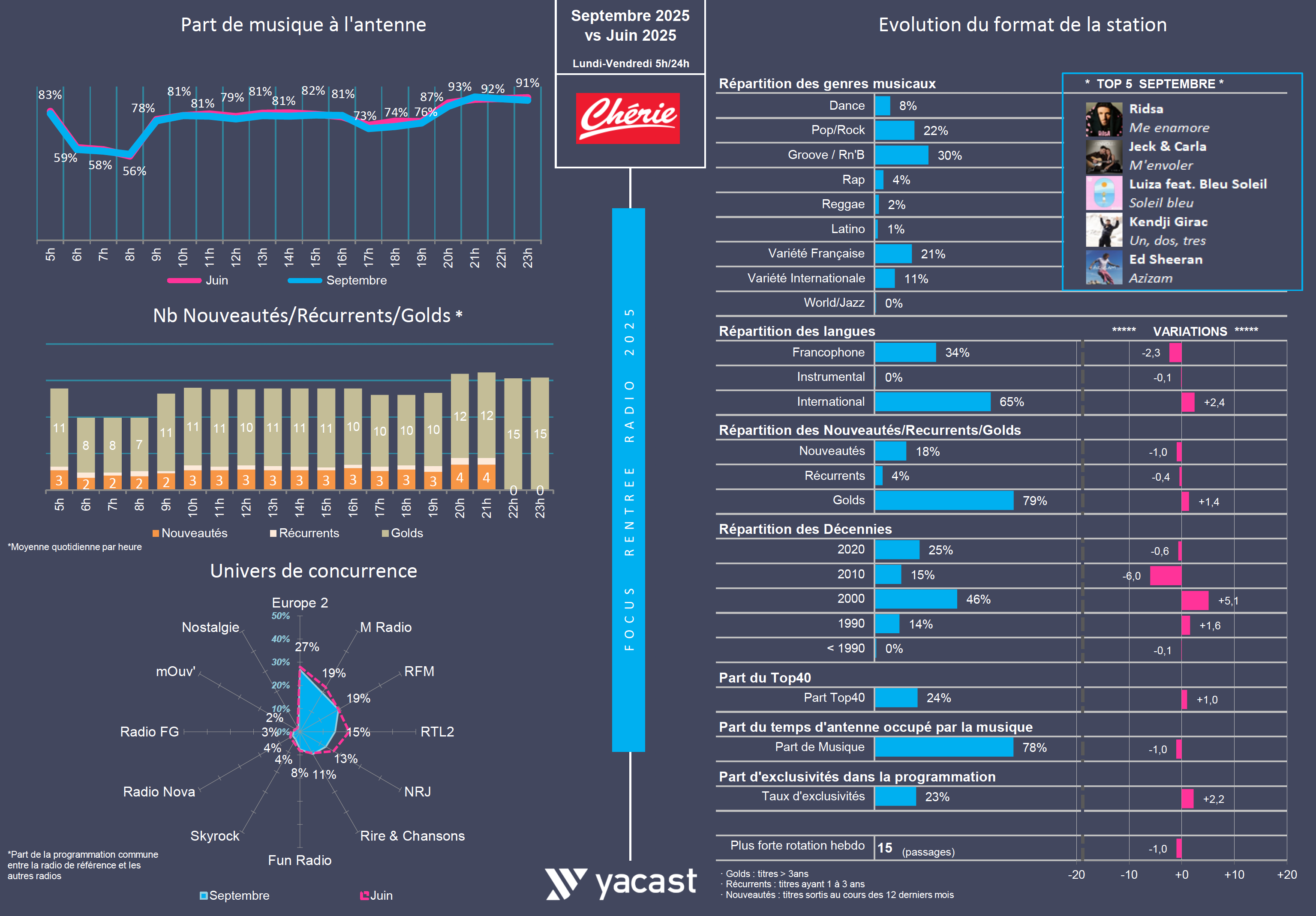 Rentrée 2025 : treize musicales, treize lignes éditoriales
