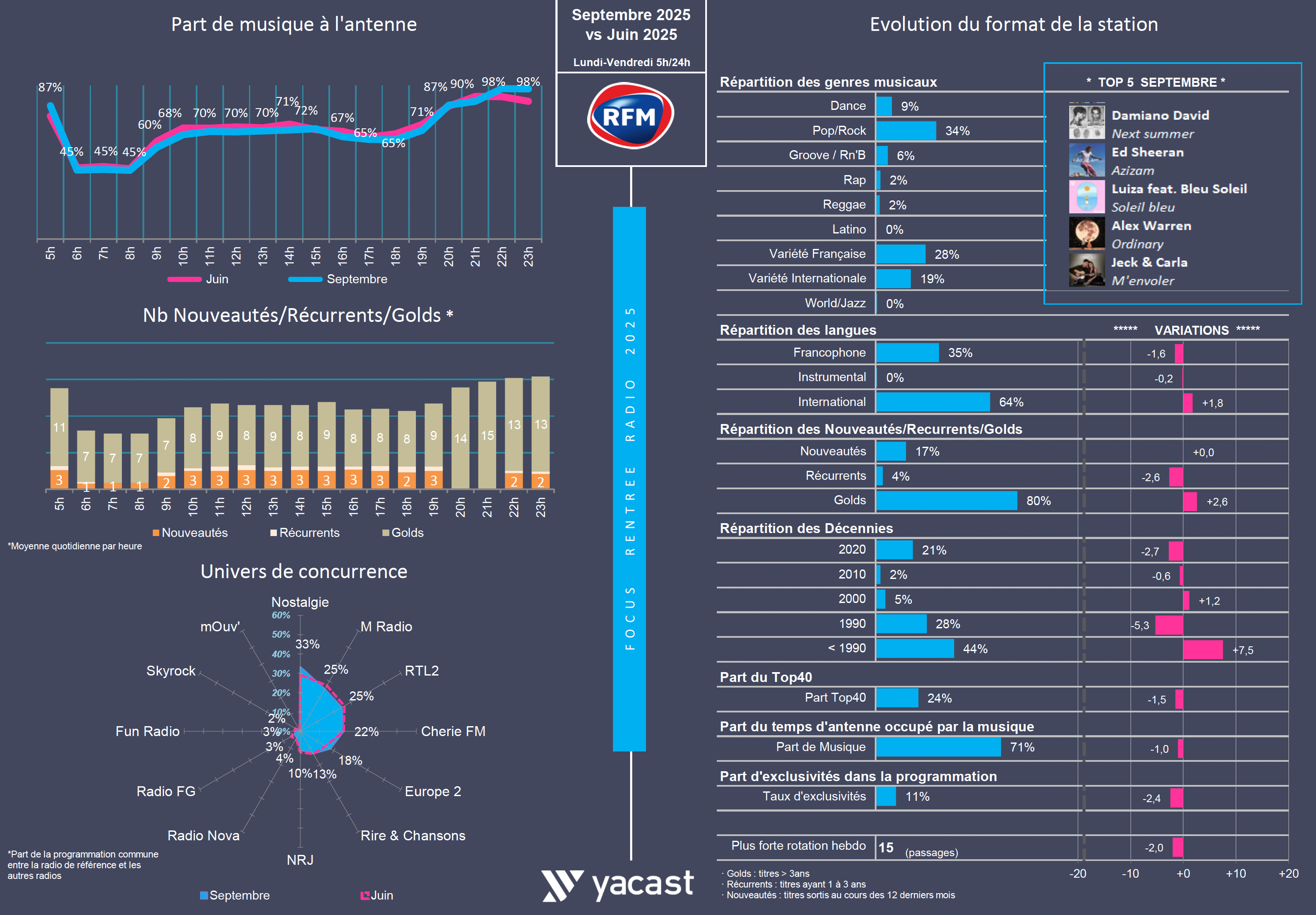 Rentrée 2025 : treize musicales, treize lignes éditoriales