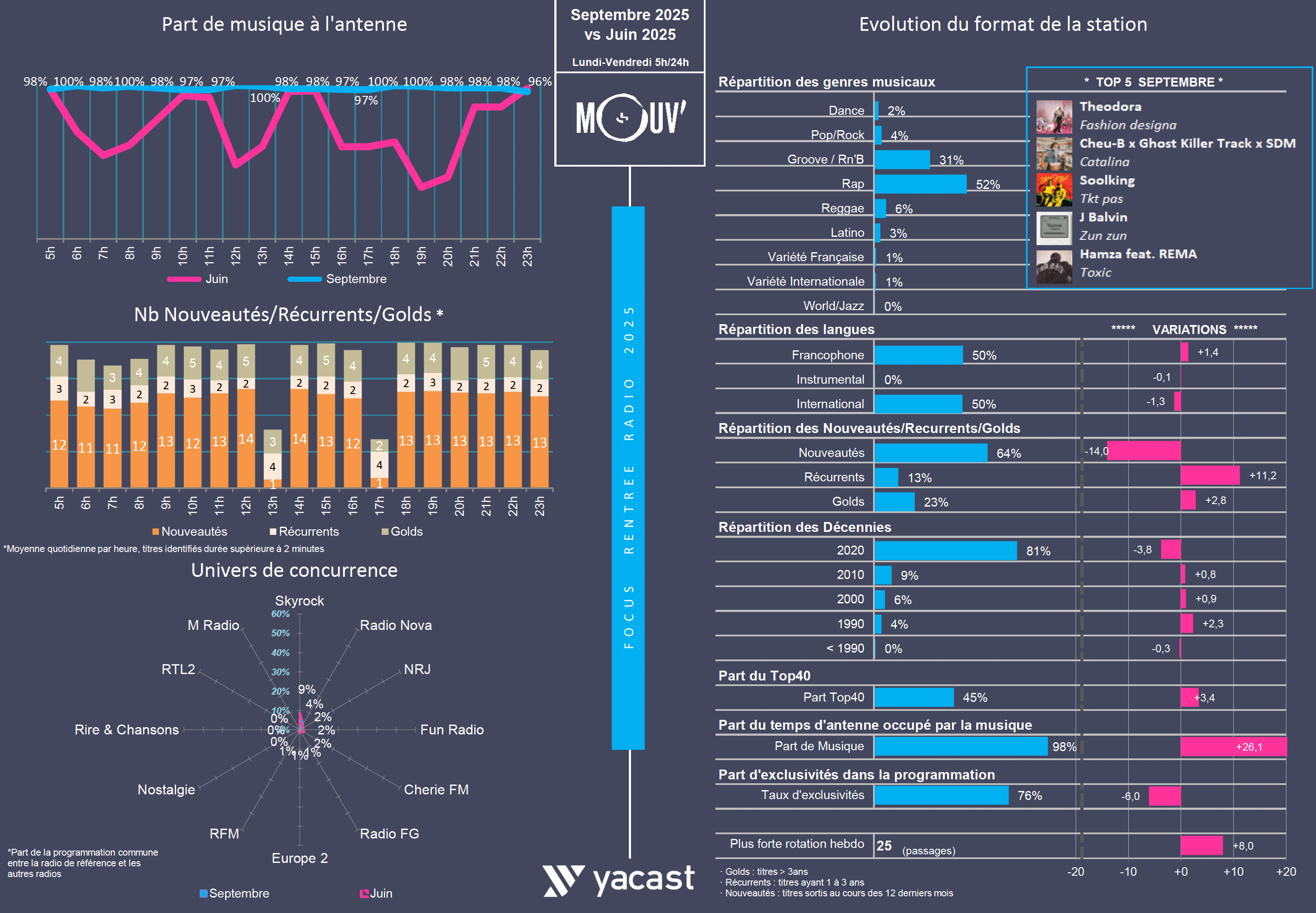 Rentrée 2025 : treize musicales, treize lignes éditoriales
