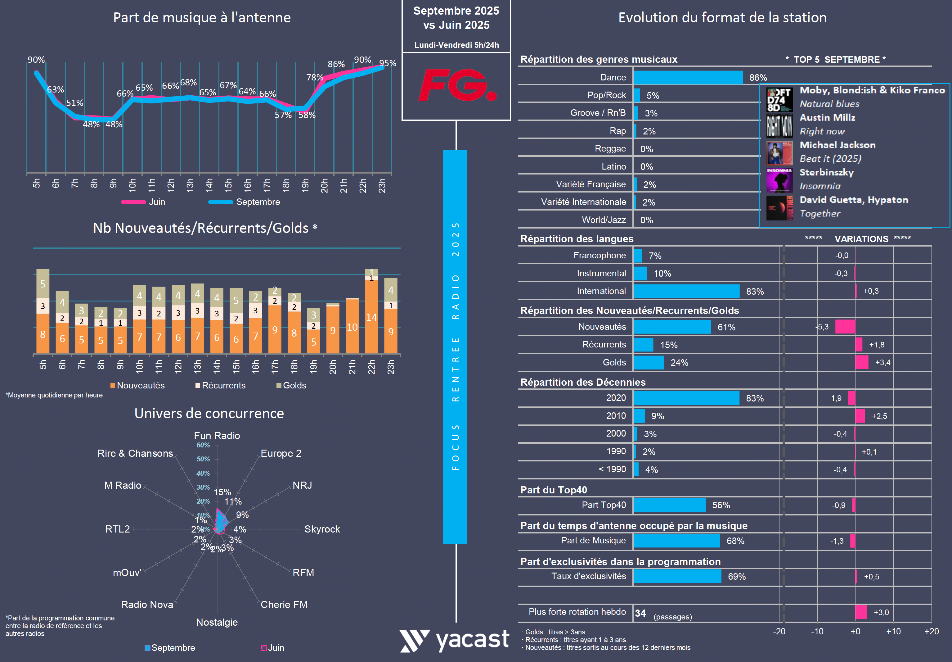 Rentrée 2025 : treize musicales, treize lignes éditoriales