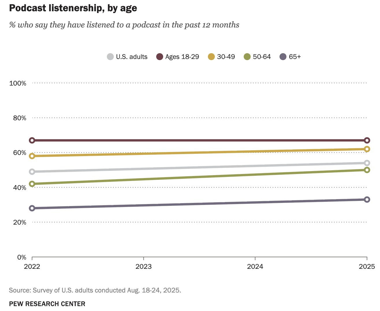 En 2025, 54% des adultes américains déclarent avoir écouté un podcast au cours des 12 derniers mois, contre 49% en 2022. L’écoute reste la plus forte chez les 18-29 ans (67%), soit le double du taux observé chez les 65 ans et plus (33%).