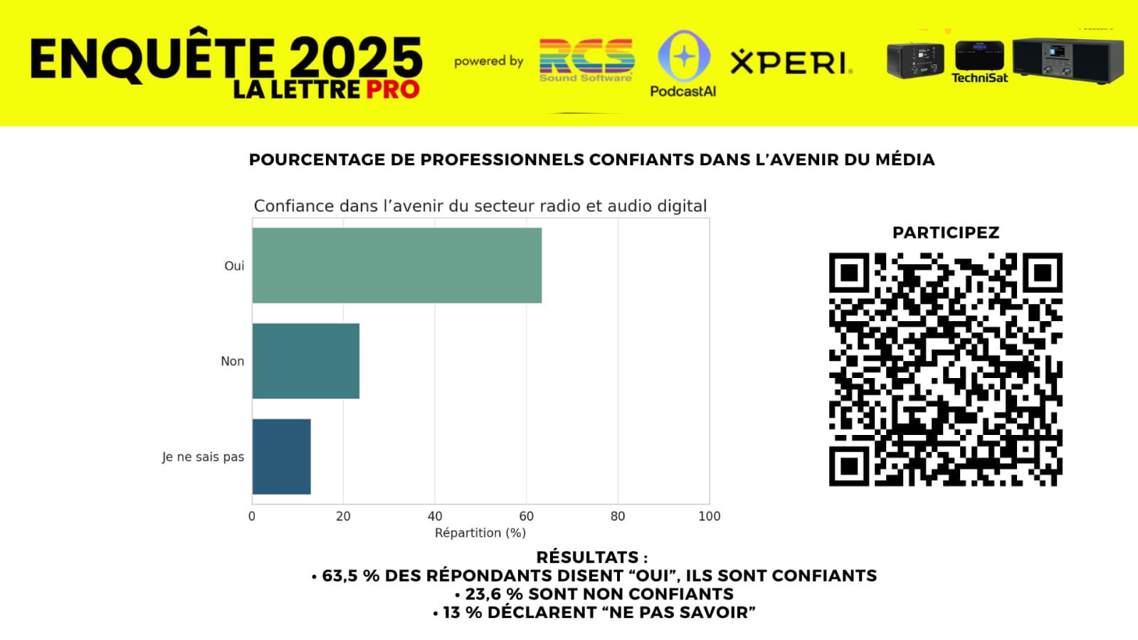Notre étude entend précisément analyser ces disparités selon les statuts, les territoires ou les typologies d’entreprises (radios privées, publiques, associatives, pure players audio…).