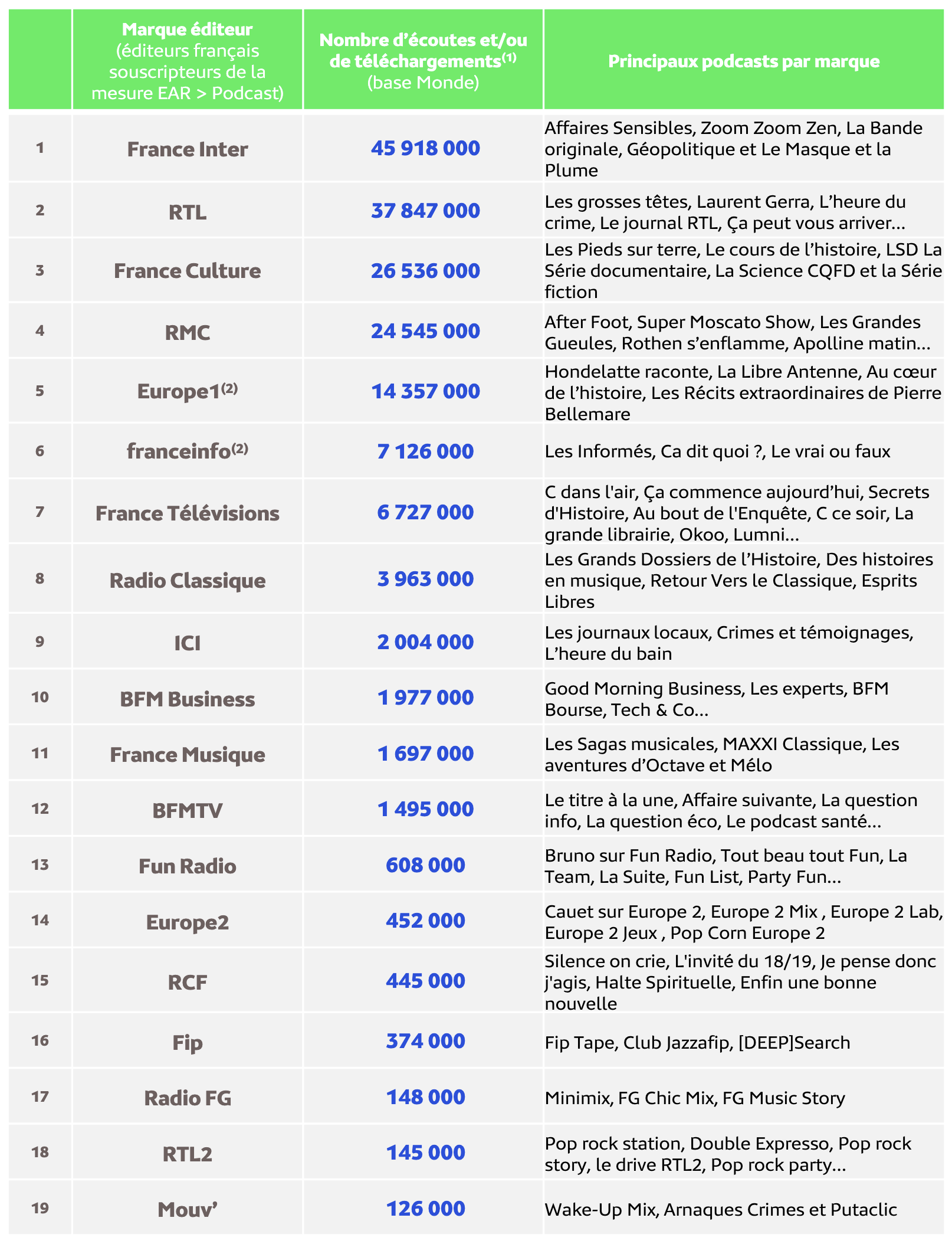 Médiamétrie – EAR > Podcast – Septembre 2025 - Copyright Médiamétrie - Tous droits réservés