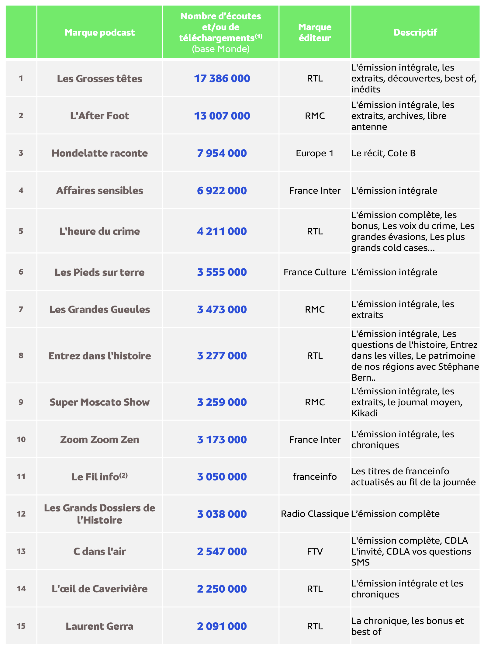 Médiamétrie – EAR > Podcast – Septembre 2025 - Copyright Médiamétrie - Tous droits réservés