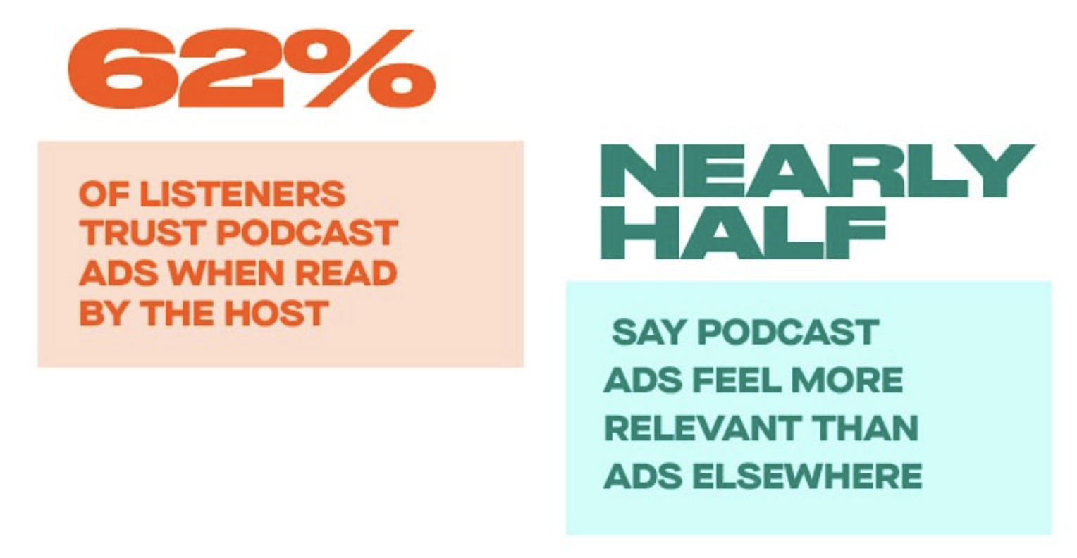 62% des auditeurs font confiance aux publicités podcast lorsqu’elles sont lues par l’animateur, et près d’un sur deux estime qu’elles sont plus pertinentes que celles diffusées sur d’autres médias (Source : Audacy Insights, septembre 2025)