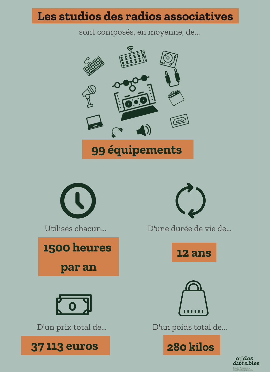 Infographie issue du programme Ondes Durables présentant les premiers résultats de l’étude ACV. Chaque studio compte en moyenne 99 équipements pour un poids total de 280 kilos, d’une valeur de 37 113 euros et utilisés 1 500 heures par an pendant douze ans.