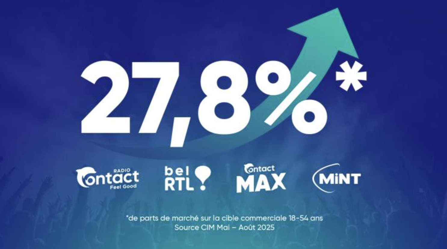 Radio Contact et bel RTL en progression selon la dernière vague CIM