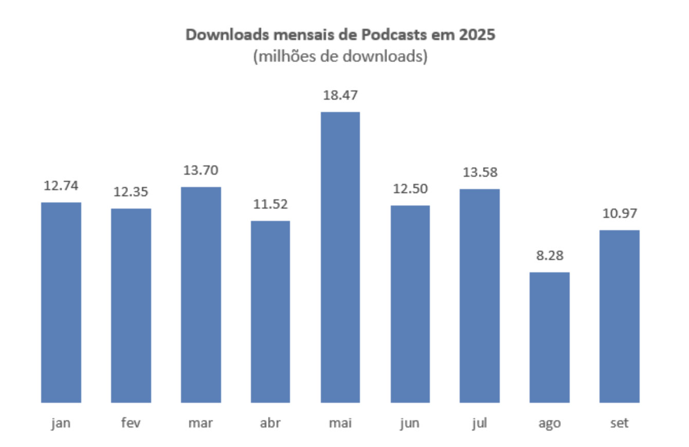 En septembre 2025, les téléchargements de podcasts au Portugal ont atteint 10.97 millions, en hausse de 33% par rapport à août, après la baisse estivale. (Source : Marktest – Pod_Scope, octobre 2025)