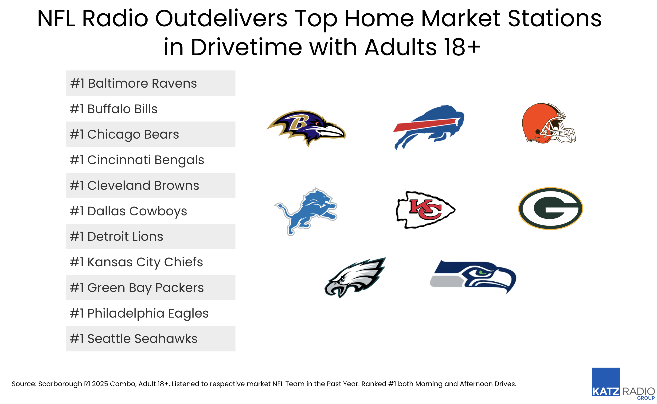 La radio, premier écran des supporters NFL en 2025 