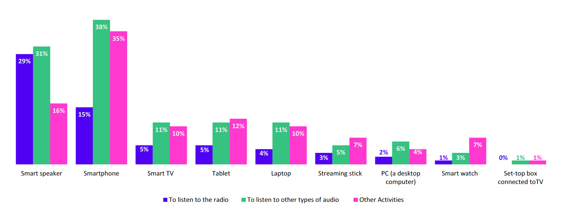 Part des utilisateurs d’assistants vocaux ayant écouté la radio selon le type d’appareil au cours des trois derniers mois. Les enceintes connectées concentrent 29% des usages radio, loin devant les smartphones (15%) et les autres supports. (Source : Ofcom Voice Assistant Brands Research 2024, Q3)