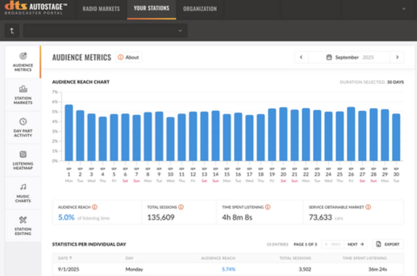 Disponible dès le 1er novembre 2025, cette évolution donne accès à des données d’écoute détaillées sur 250 marchés américains, avec une granularité géographique inédite pour le secteur.