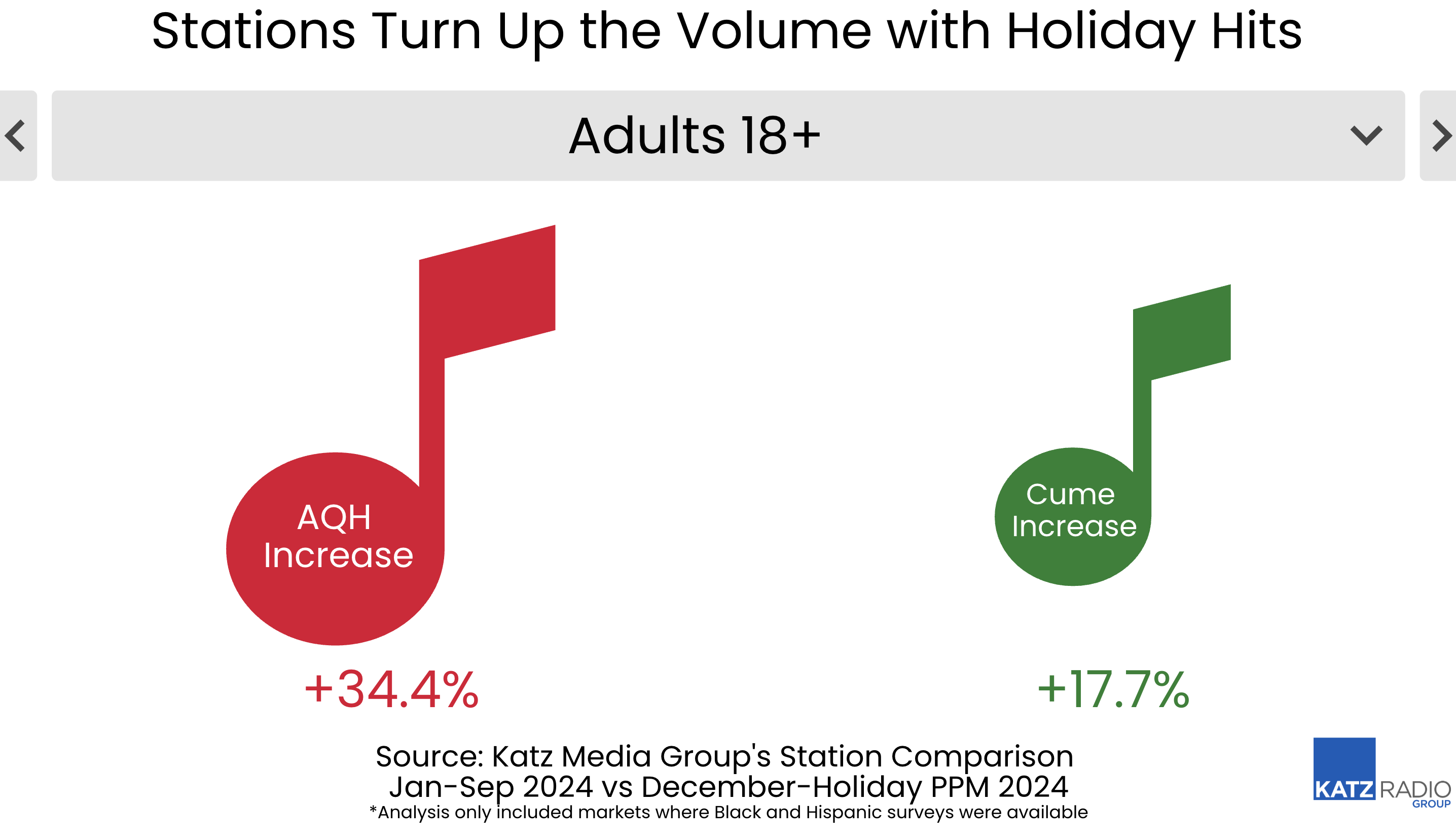 Selon Katz Media Group, les stations américaines diffusant des musiques de Noël en 2024 ont vu leur audience moyenne horaire (AQH) grimper de +34.4%. L’audience cumulée (Cume) a également progressé de +17.7% chez les adultes de 18 ans et plus.